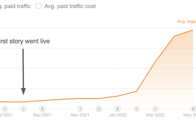Stacker Project - Increasing Pyn's organic traffic by 168%