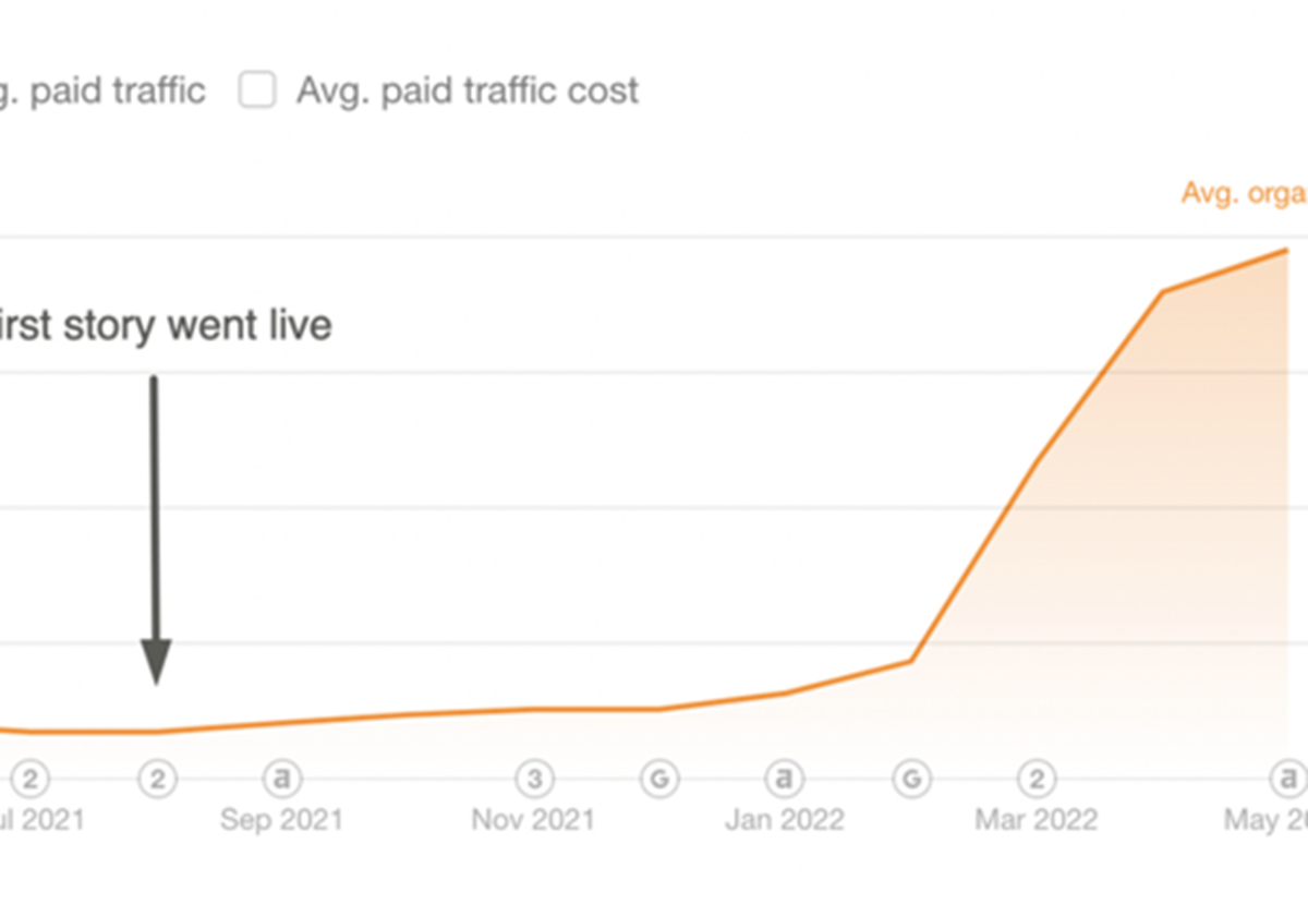 Increasing Pyn's organic traffic by 168% - Pyn