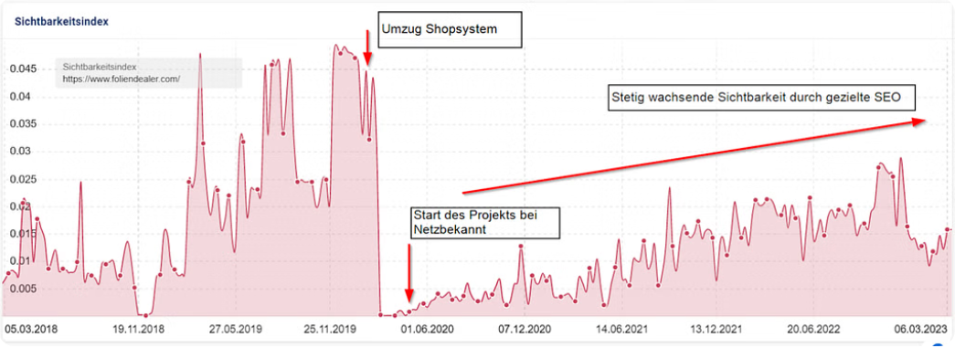 Netzbekannt GmbH Project - SEO for foliendealer.com