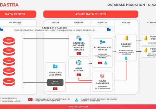 Adastra Project - On-Premises Databases and SSIS Workloads to Azure