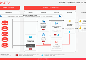 Adastra Corporation Project - On-Premises Databases and SSIS Workloads to Azure