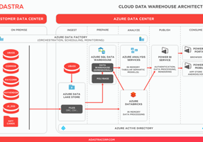 Adastra Corporation Project - 8x Faster Reporting with a DWH Solution in Azure