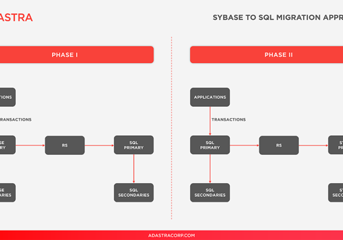 Adastra Project - Sybase to SQL Server Migration