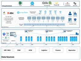 eBiz Consulting GmbH Project - Introduction of data cloud for analysis purposes