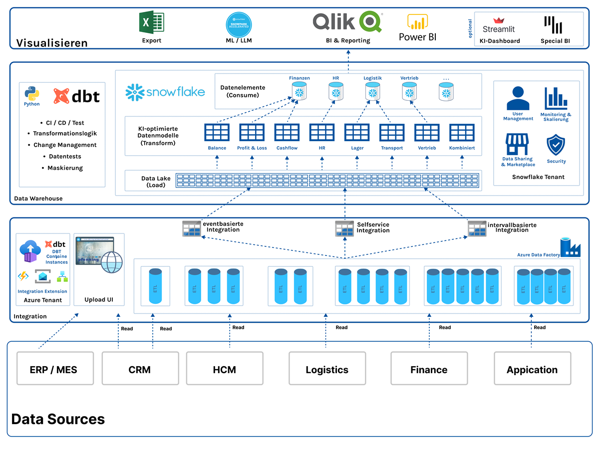 Introduction of data cloud for analysis purposes