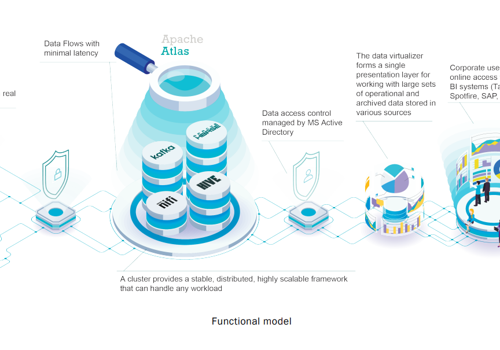 Enterprise Data Hub: Development and Integration