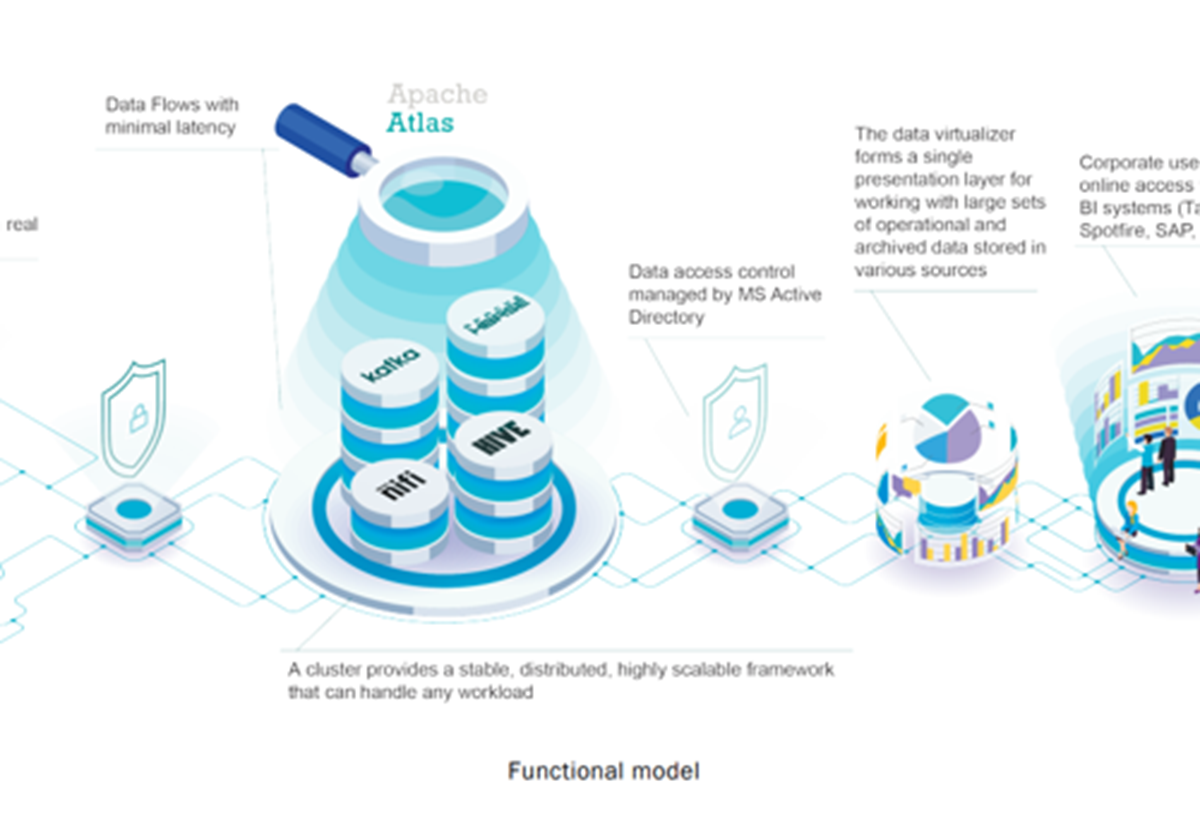 Enterprise Data Hub: Development and Integration - UKRSIBBANK