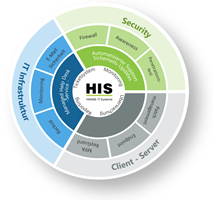 HIS HANSE IT Systeme GmbH Project - Managed Services