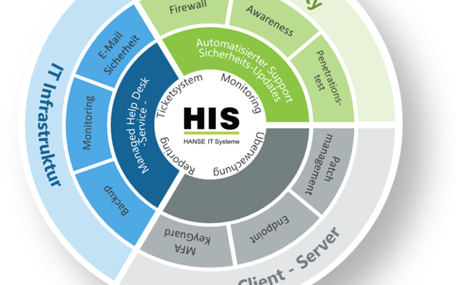 HIS HANSE IT Systeme GmbH Project - Managed Services
