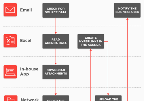 Adastra Project - Automated Meeting Planner Increases Efficiency