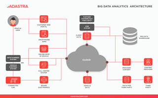 Adastra Corporation Project - 4x Faster Data Processing with AWS Cloud Analytics