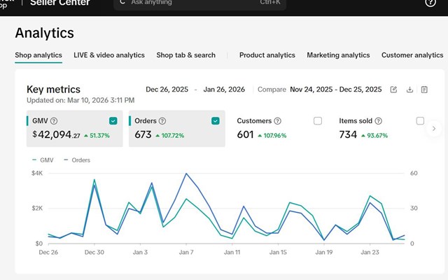GMV Forge Project - TikTok Shop Agency Case Study: Setup and Launch, $42,094 in GMV in 4 Weeks