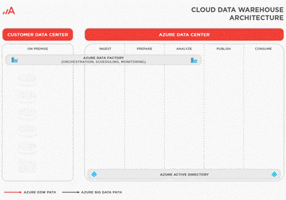 Adastra Corporation Project - Data Warehouse in Azure Cloud