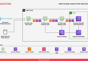 Adastra Corporation Project - 10x Increase in Productivity with an AWS Data Lake