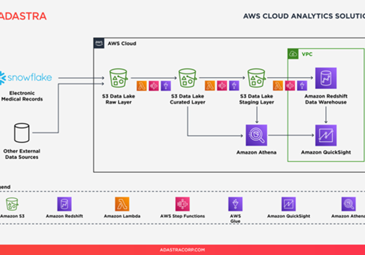 10x Increase in Productivity with an AWS Data Lake - 