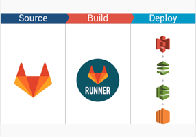 ServerBee Project - CI/CD integration for AWS/Docker/GitLab