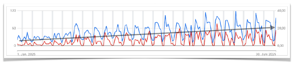Optimisation de la stratégie Google Ads