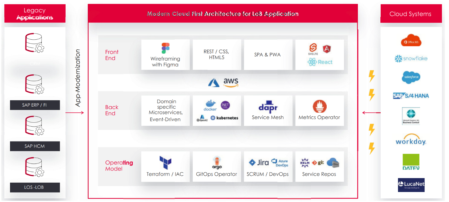 eBiz Consulting GmbH Project - Web development of a highly scalable line of service application