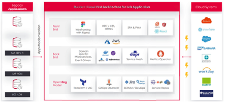 eBiz Consulting GmbH Project - Web development of a highly scalable line of service application