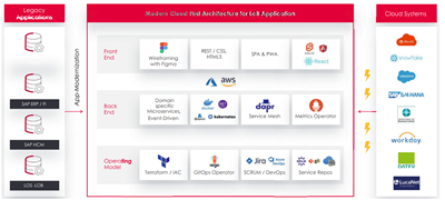 Web development of a highly scalable line of service application