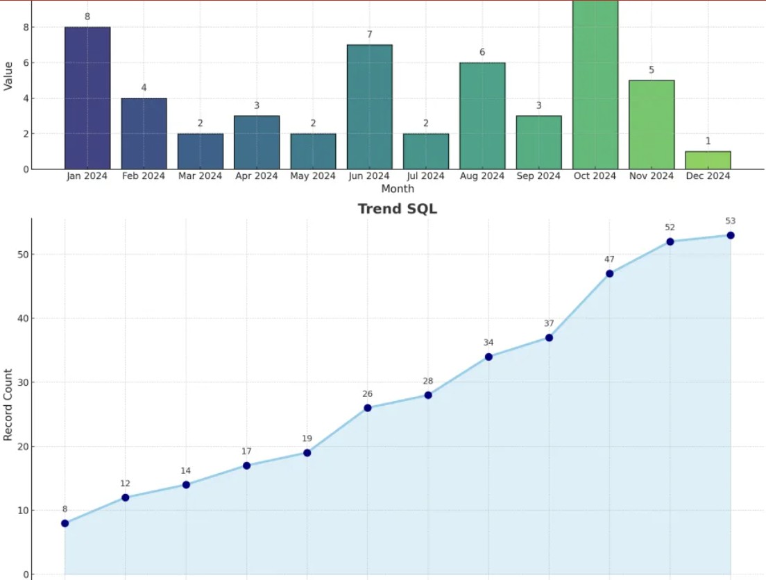 wukonig.com Project - Goal 4 SQLs, reached 4.42 per month
