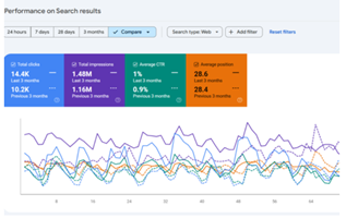 EZ Rankings Project - Performance Marketing