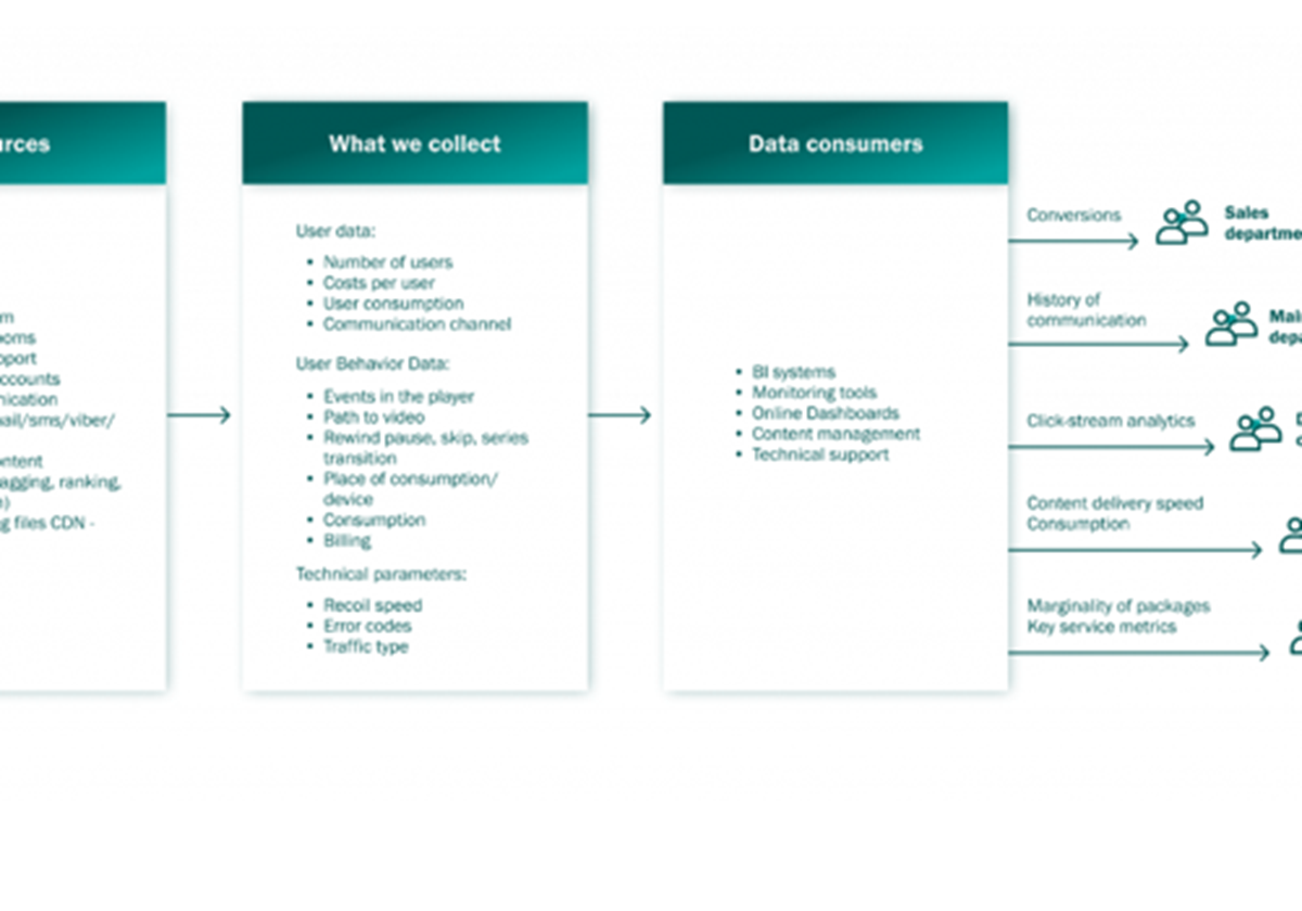 Data HUB Analytical Platform - OLL TV