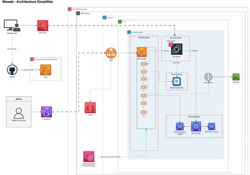 Technofy Project - Refactoring from AWS Elastic Beantsalk to AWS ECS