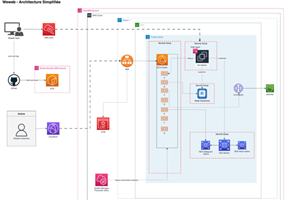 Technofy Project - Refactoring from AWS Elastic Beantsalk to AWS ECS