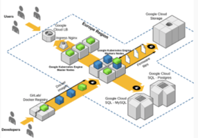 ServerBee Project - Design infrastructure and Migrate micro-services to Google Cloud