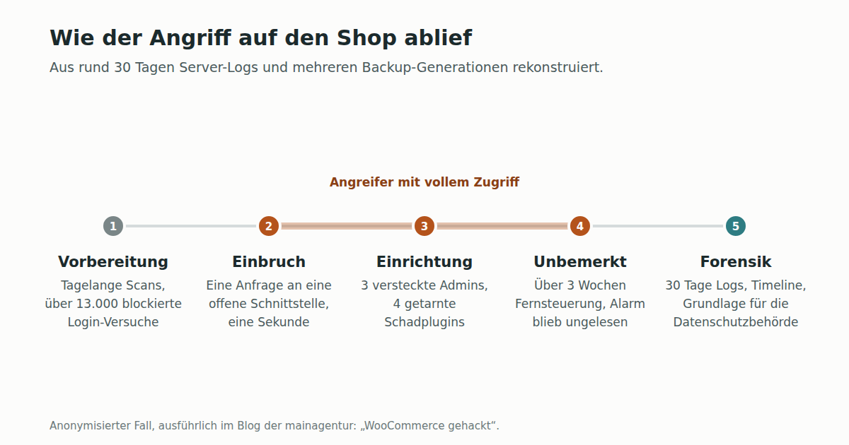 Forensic analysis and GDPR basis after a shop hack