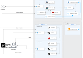 ServerBee Project - Migrate microservices into Kubernetes on the Cloud