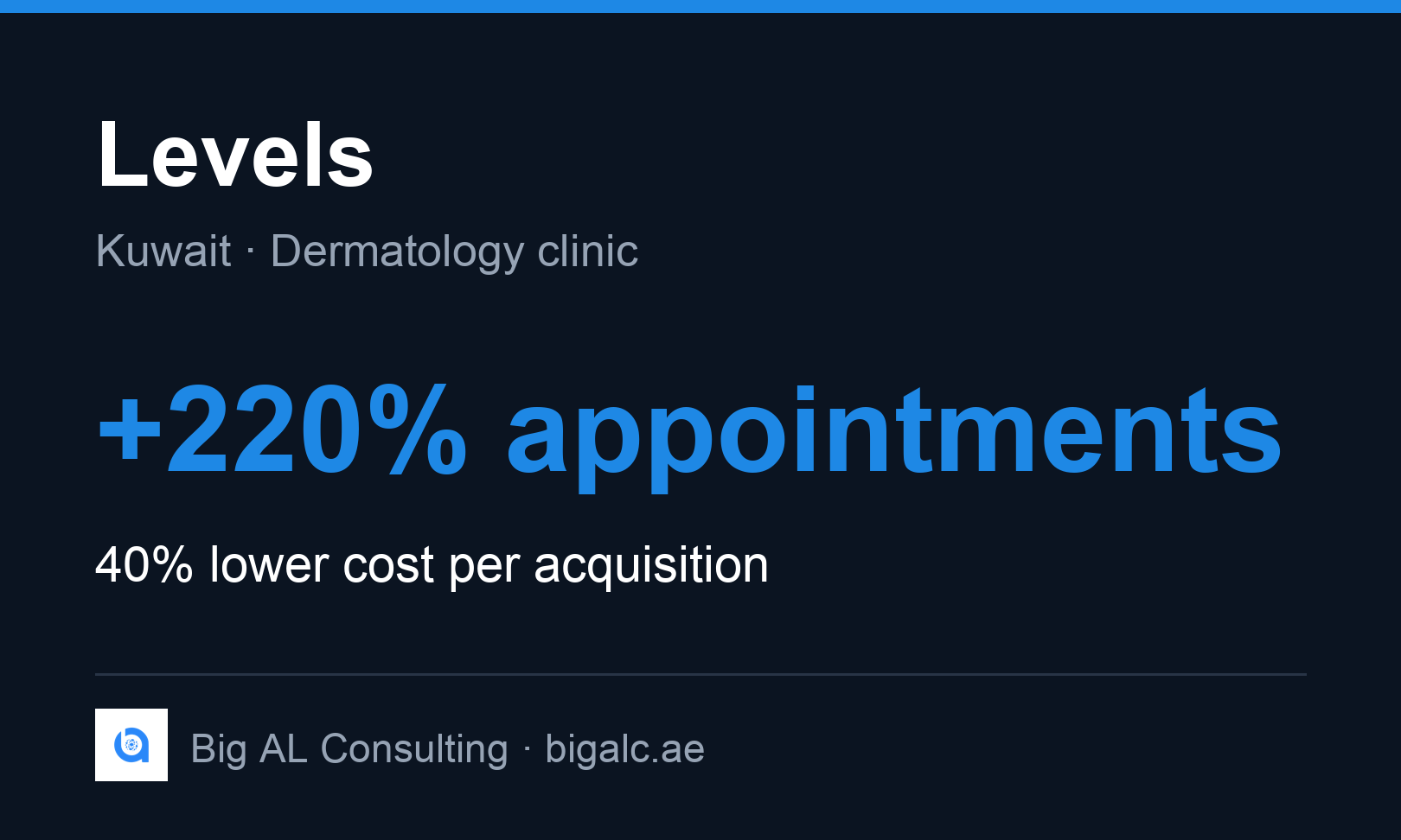 Big AL Consulting Project - 220% more booked appointments for a Kuwait aesthetic clinic