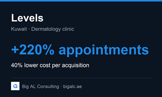 220% more booked appointments for a Kuwait aesthetic clinic