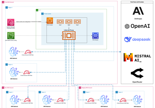 Implementing LiteLLM Proxy on AWS ECS