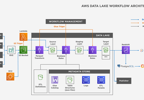 Adastra Project - Business Intelligence in AWS Cloud