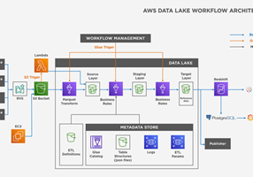 Adastra Corporation Project - Business Intelligence in AWS Cloud