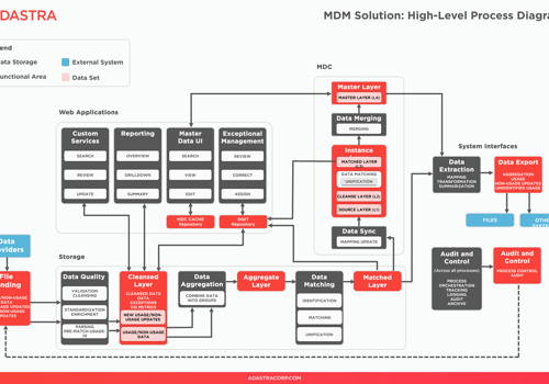 Adastra Project - 10x Faster Data Processing with a MDM Solution