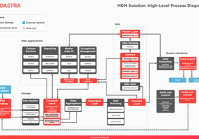 Adastra Corporation Project - 10x Faster Data Processing with a MDM Solution