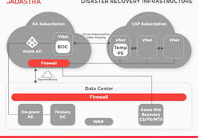 Adastra Corporation Project - Disaster Recovery with Azure Site Recovery
