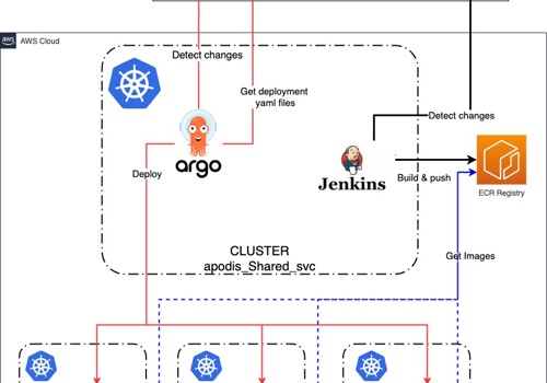 Technofy Project - Migrate to AWS with Elastic Kubernetes Service