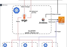 Technofy Project - Migrate to AWS with Elastic Kubernetes Service