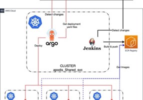 Migrate to AWS with Elastic Kubernetes Service