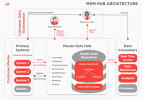 Adastra Corporation Project - 360-Degree Customer View with an MDM Solution