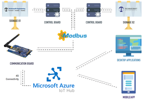 Technosoft Engineering Inc. Project - Design and Development of a Lighting Control