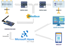 Technosoft Engineering Inc. Project - Design and Development of a Lighting Control