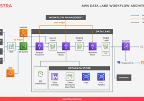 Adastra Corporation Project - 15x Faster Reporting with an AWS Data Lake