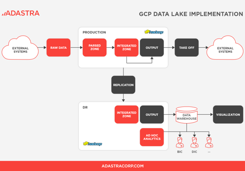 GCP Migration and Data Lake Implementation