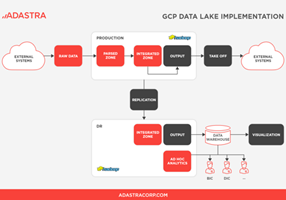 Adastra Corporation Project - GCP Migration and Data Lake Implementation
