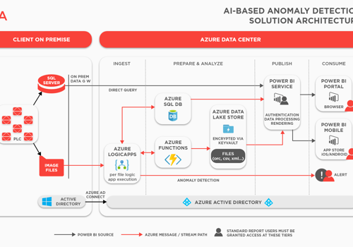 Adastra Project - AI-Based Image Anomaly Detection Saves $1M